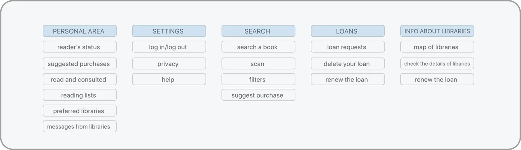 What the sorts converged on. Reading open and closed together collapsed the mess into five clear categories – Personal Area, Settings, Search, Loans, Info about Libraries – and showed that “burger menu” wasn’t a category people thought in, so it was dropped.