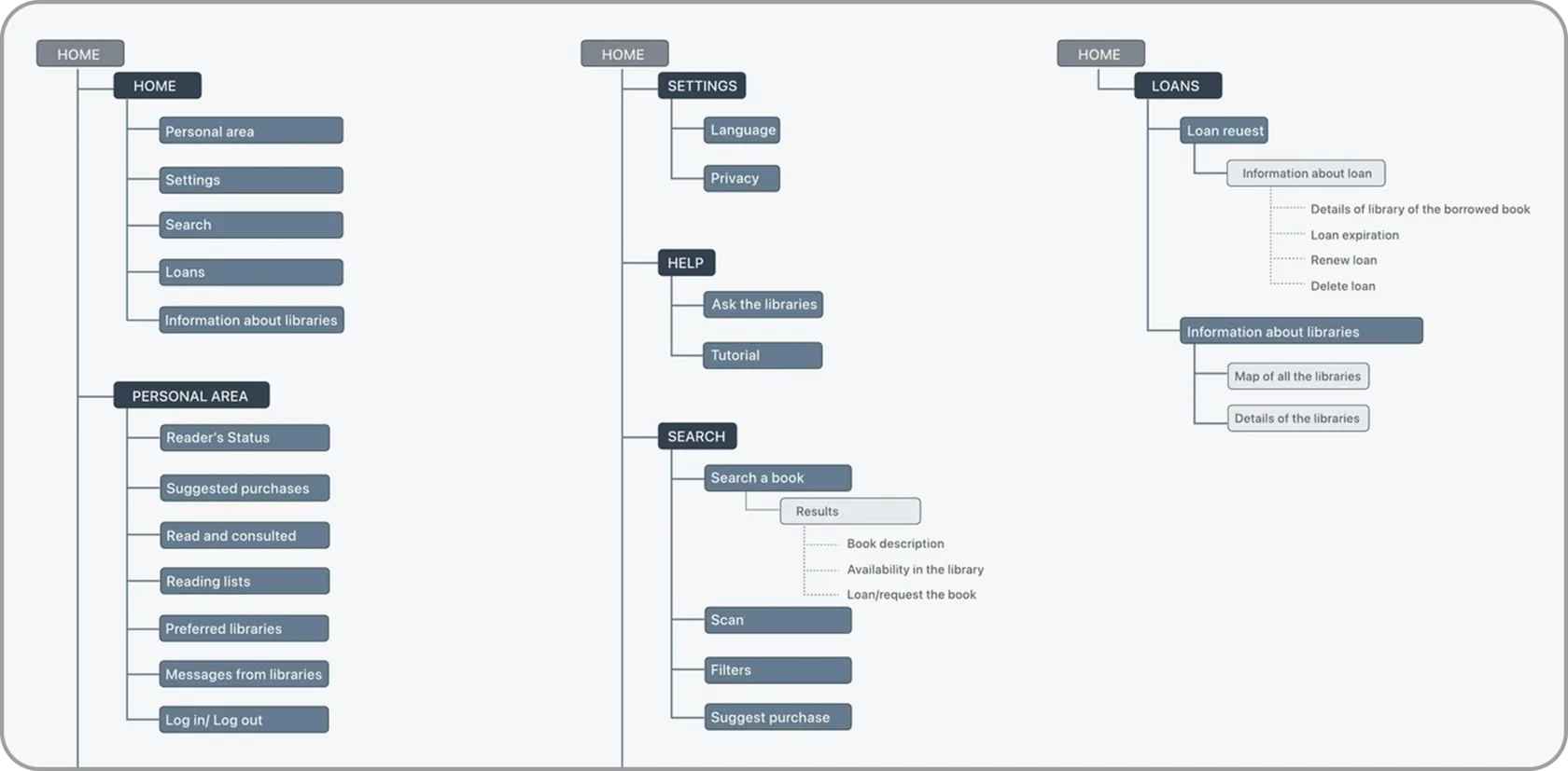 The final IA. Seven top-level areas – Home, Personal Area, Settings, Help, Search, Loans, Info about Libraries – with a few high-traffic functions deliberately repeated where people’s habits expect them.