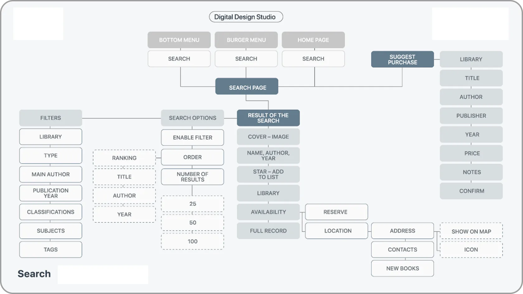 The existing architecture for search, mapped. Sections and buttons charted by hierarchy level – the same functions reachable through several different routes.