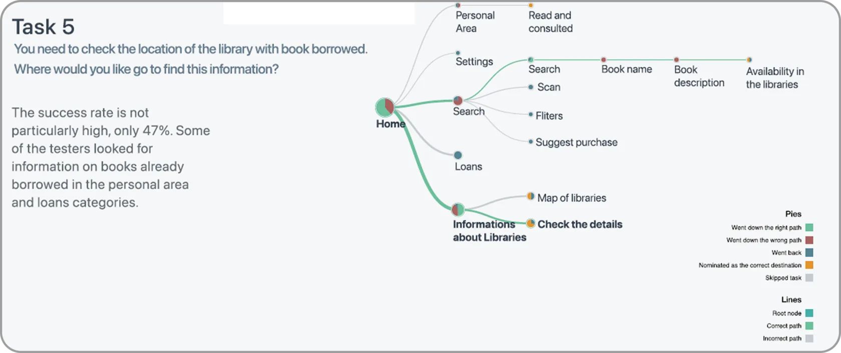 Tasks analysed one by one. Each task drawn as a path – green where people went the right way, with first-click and backtracking captured at every node. This is the evidence that turned “the menu feels messy” into a specific, fixable map.
